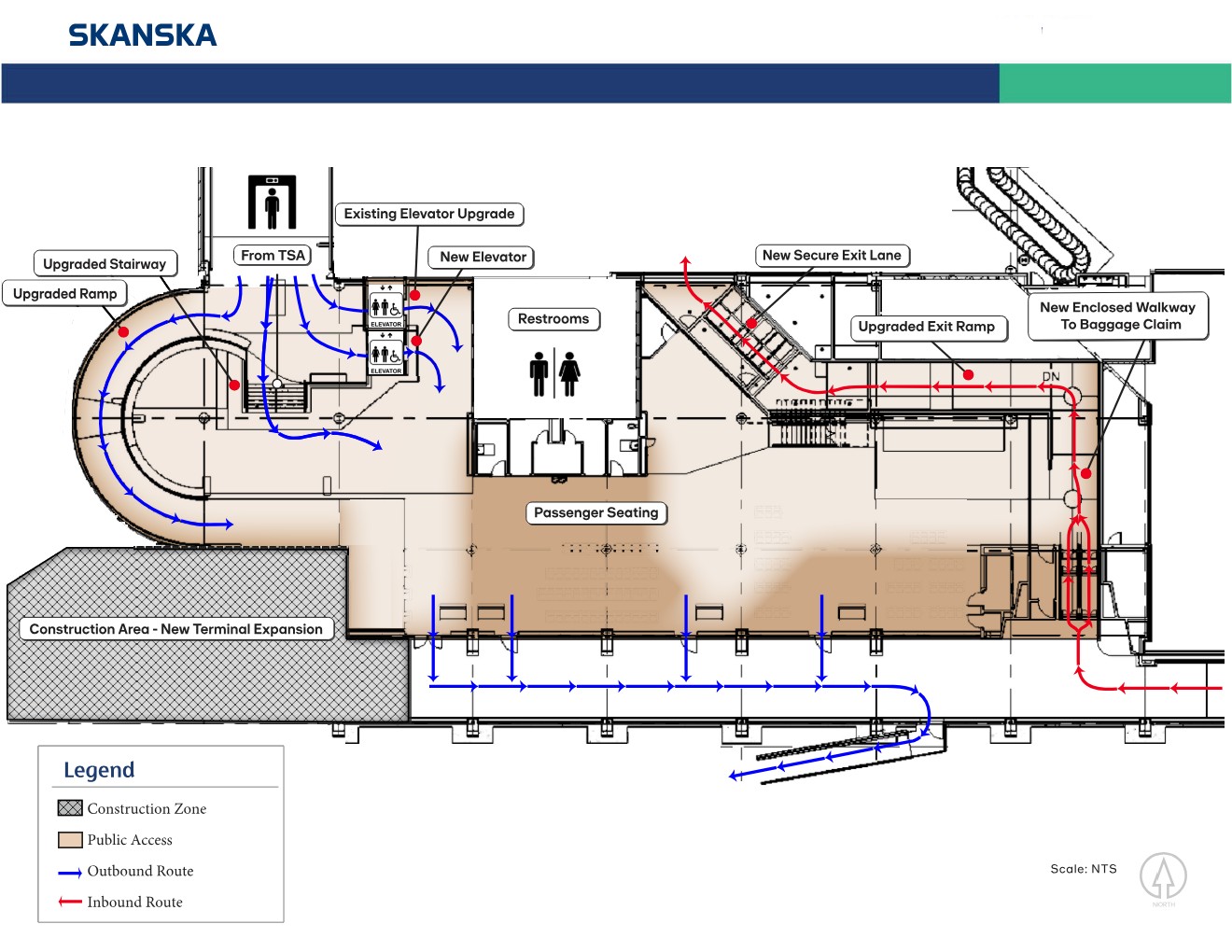 Rendering of the airport terminal expansion project showing a reconfigured temporary deplaning route for arriving passengers. The diagram highlights a new double-door breach control system, upgraded exit ramp, new secure exit lane, enclosed walkway to baggage claim, passenger seating area, restrooms, elevator access, and adjacent construction zones. Red arrows indicate inbound passenger movement from arriving aircraft to baggage claim, while blue arrows show outbound passenger circulation from the TSA checkpoint through the hold room and boarding areas.